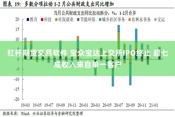 杠杆期货交易软件 宝众宝达上交所IPO终止 超七成收入来自单一客户