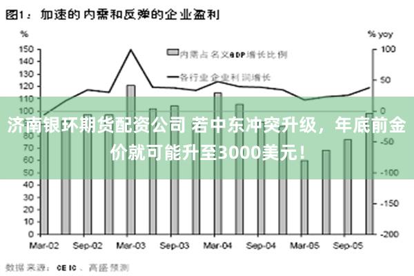 济南银环期货配资公司 若中东冲突升级，年底前金价就可能升至3000美元！